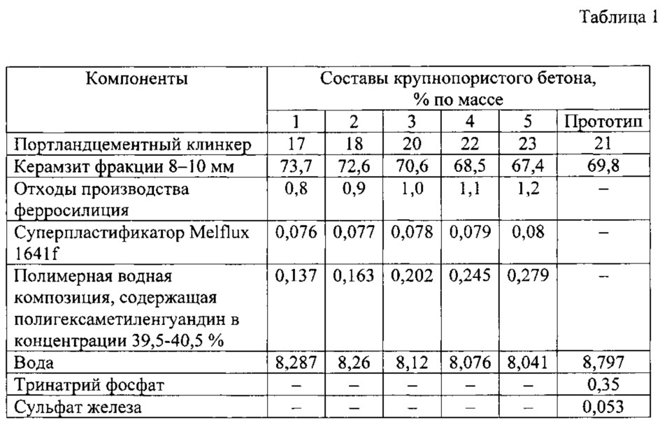 Сырьевая смесь для изготовления крупнопористого бетона (патент 2621327)