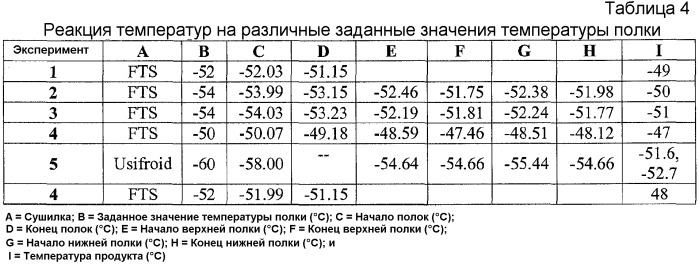 Способы, композиции и наборы для лиофилизации (патент 2540480)