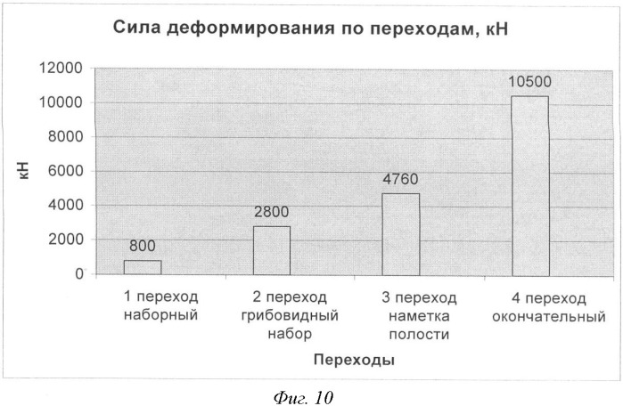 Способ штамповки высадкой полого тонкостенного утолщения сферической формы на стержневой части поковки с фланцем и концевым участком (патент 2374029)