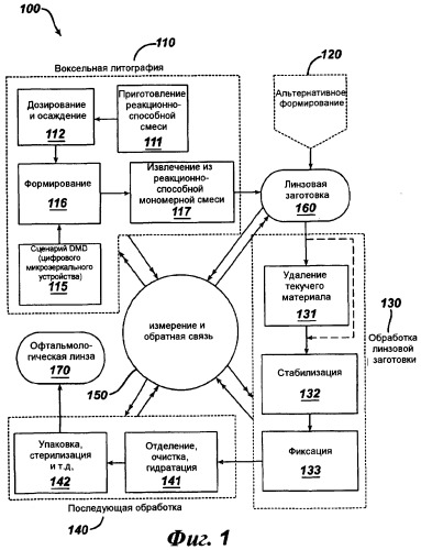 Способы формирования заготовки офтальмологической линзы и линзы (патент 2495749)