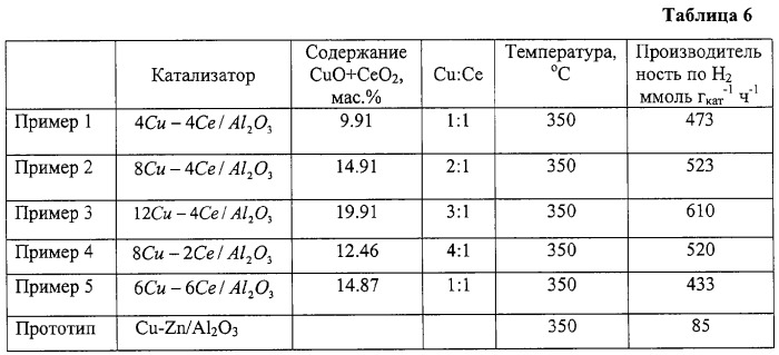 Бифункциональный катализатор и способ получения обогащенной по водороду газовой смеси из диметилового эфира (патент 2286210)