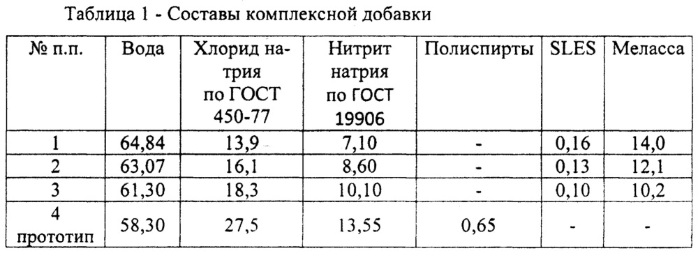 Комплексная добавка для бетонной смеси (патент 2649702)