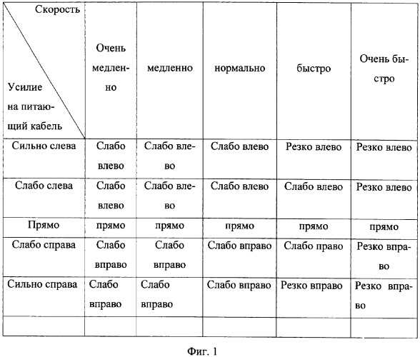 Способ и устройство управления подачей кабеля системы электроснабжения мобильного сельскохозяйственного объекта (патент 2325022)