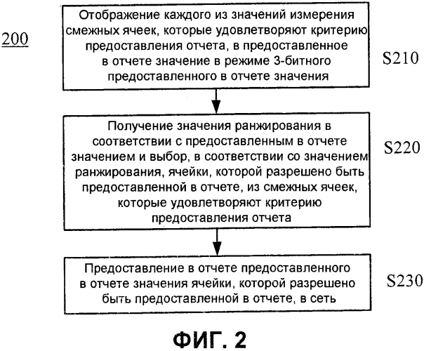 Способ и устройство для предоставления в отчете данных измерения (патент 2560100)