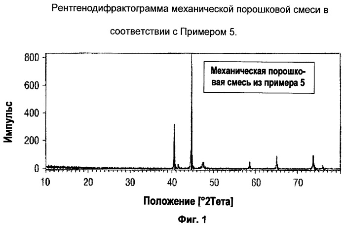 Металлические порошки (патент 2468111)