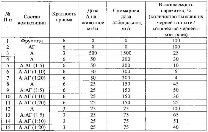 Композиция на основе албендазола с противоописторхозной фармакологической активностью (патент 2545797)