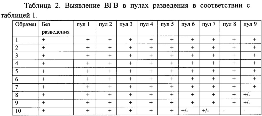 Способ выявления в биологическом материале днк вируса гепатита в при низкой вирусной нагрузке на основе двухэтапной пцр (патент 2633755)