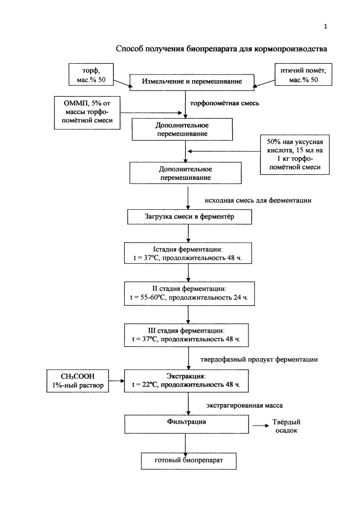 Способ получения биопрепарата для кормопроизводства (патент 2652814)