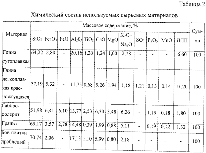 Керамическая масса (патент 2553113)