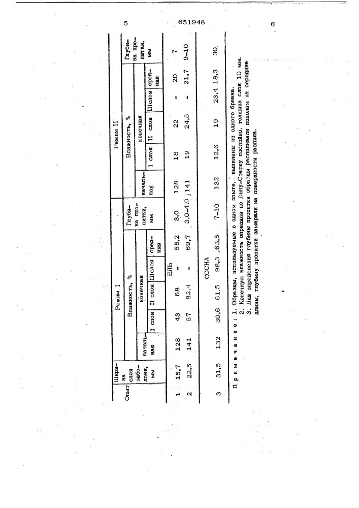 Способ сушки и пропитки сырой древесины (патент 651948)