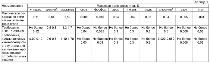 Способ оптимизации технологии производства проката (патент 2519712)