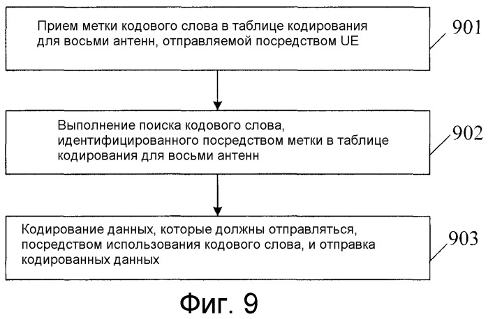 Способ для формирования таблицы кодирования, способ и устройство для передачи данных (патент 2509417)