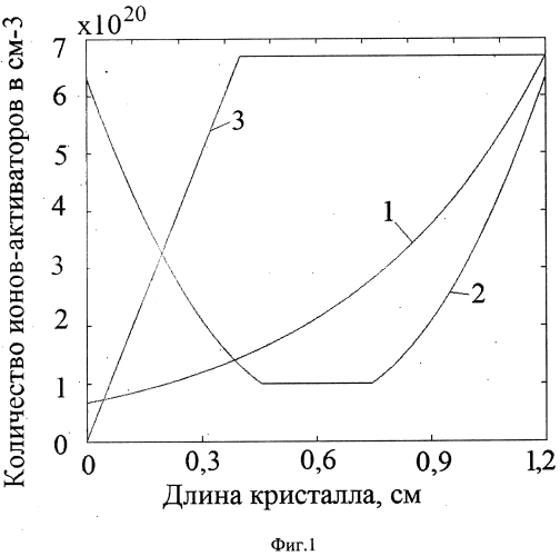 Монокристаллический материал для дискового лазера (патент 2591257)