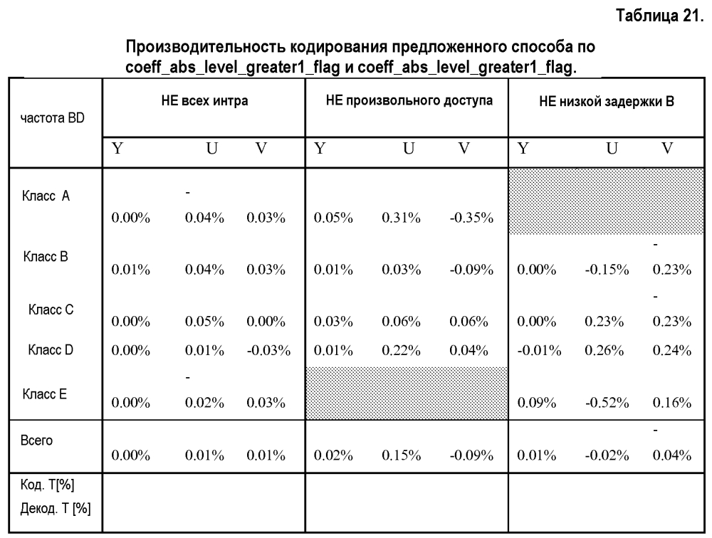 Сокращение количества контекстов для контекстно-адаптивного бинарного арифметического кодирования (патент 2602380)