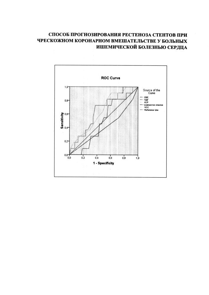 Способ прогнозирования рестеноза стентов при чрескожном коронарном вмешательстве у больных ишемической болезнью сердца (патент 2662413)