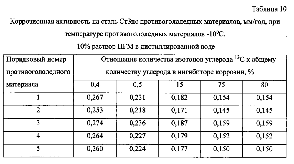 Способ получения твердого противогололедного материала на основе пищевой поваренной соли и кальцинированного хлорида кальция (варианты) (патент 2596780)