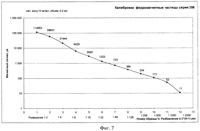 Способ неинвазивного качественного и количественного определения магнитоуправляемых нанопрепаратов и оценки их функций в реальном времени у экспериментальных животных (патент 2427390)