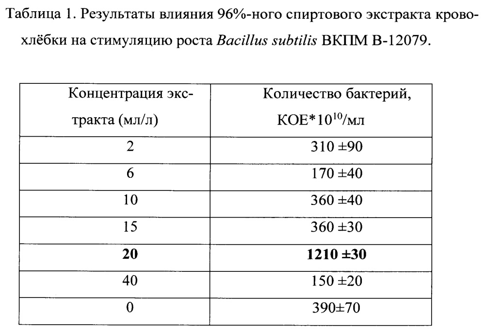 Питательная среда для культивирования bacillus subtilis (патент 2668178)