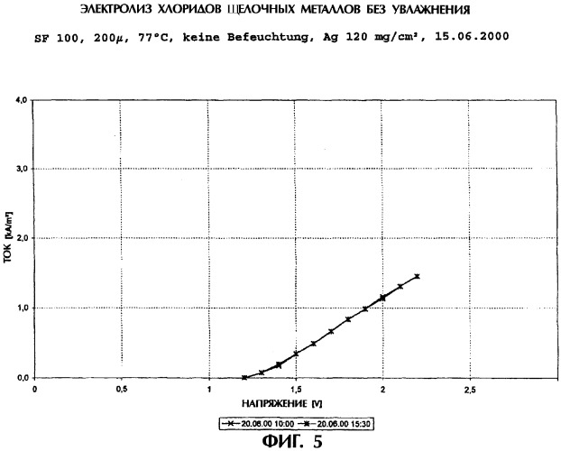 Способ изготовления газодиффузионных электродов (патент 2290454)