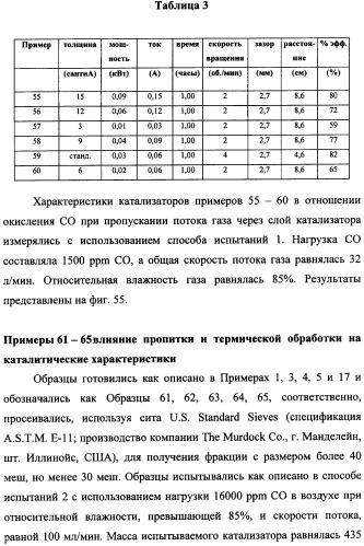 Наномерные золотые катализаторы, активаторы, твердые носители и соответствующие методики, применяемые для изготовления таких каталитических систем, особенно при осаждении золота на твердый носитель с использованием конденсации из паровой фазы (патент 2359754)