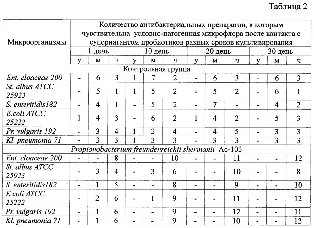 Способ исследования повышения антибиотикочувствительности патогенной и условно-патогенной микрофлоры in vitro молочнокислой кормовой добавкой, содержащей культуру микроорганизмов propionobacterium freundenreichii shermanii ac-103 (патент 2646799)