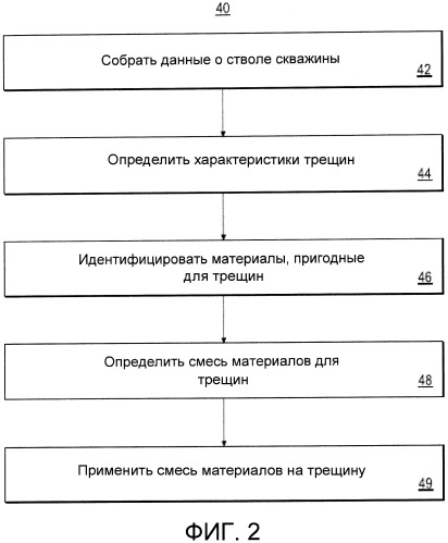 Система и способ для минимизации поглощения бурового раствора (патент 2500884)