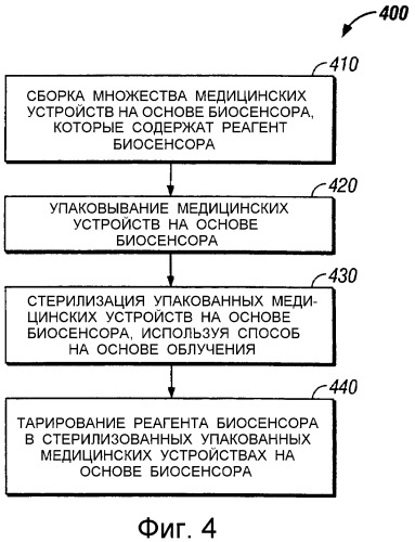 Способ изготовления стерилизованного и тарированного медицинского устройства на основе биосенсора (варианты) (патент 2357759)