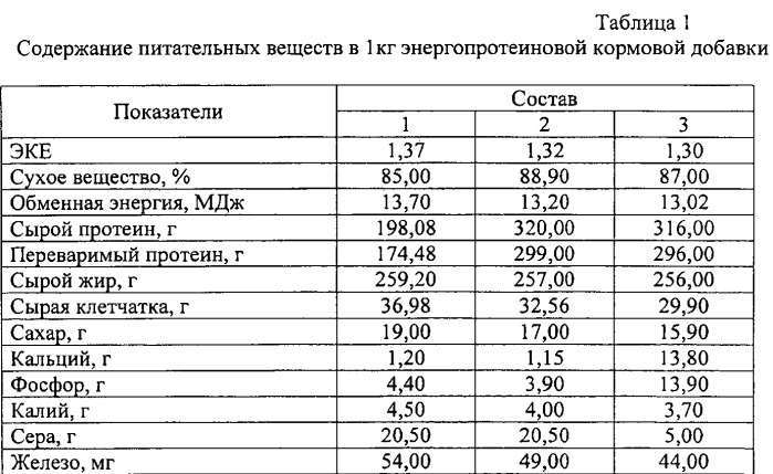 Энергопротеиновая кормовая добавка для высокопродуктивных коров (патент 2530504)