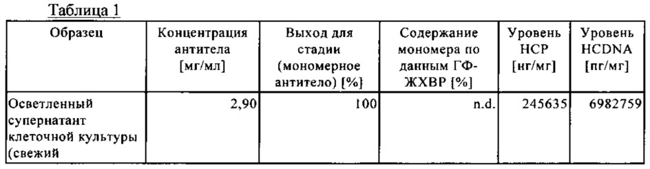 Очистка полипептидов с использованием двухстадийной ультрафильтрации в тангенциальном потоке (патент 2632568)