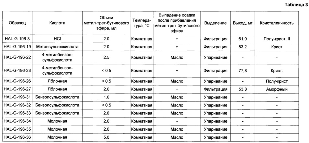 Новая кристаллическая солевая форма 3-(1,2,4-триазоло[4,3-а]пиридин-3-илэтинил)-4-метил-n-(4-((4-метилпиперазин-1-ил)метил)-3-трифторметилфенил)бензамида для медицинского применения (патент 2652992)