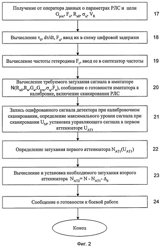 Имитатор радиолокационной цели (патент 2412449)