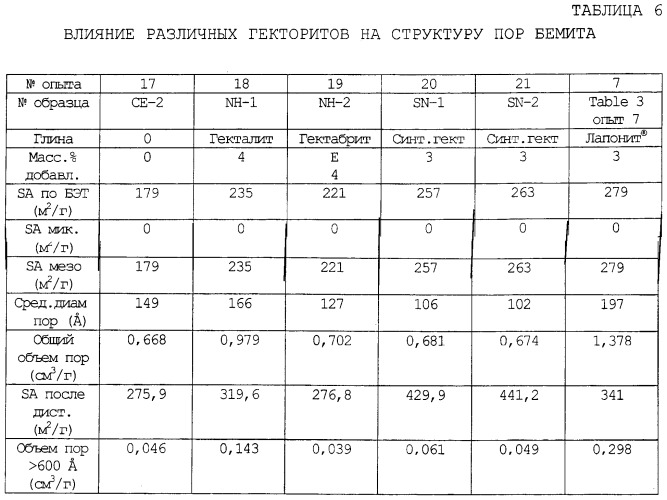 Гидротермически стабильные, имеющие высокий объем пор композиционные материалы типа оксид алюминия / набухаемая глина и способы их получения и использования (патент 2264254)