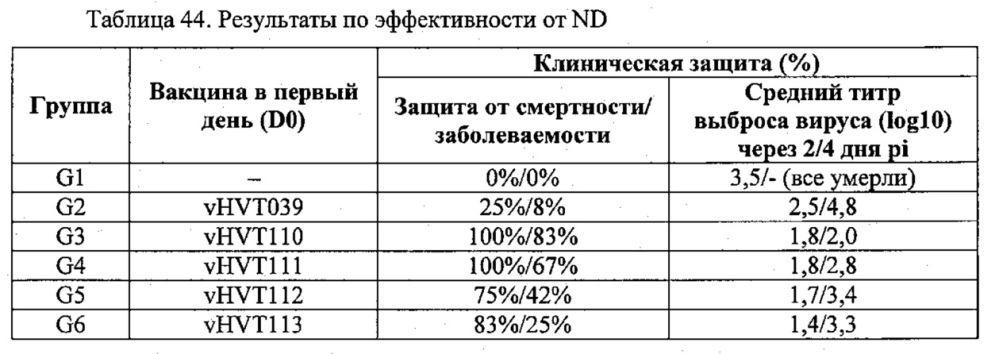 Рекомбинантные векторы hvt, экспрессирующие антигены патогенов птиц и их применение (патент 2620936)