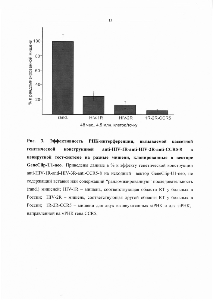 Кассетная генетическая конструкция, экспрессирующая две биологически активные siphk, эффективно атакующие мишени в мрнк обратной транскриптазы вич-1 субтипа а у больных в россии, и одну siphk, направленную на мрнк гена ccr5 (патент 2607381)