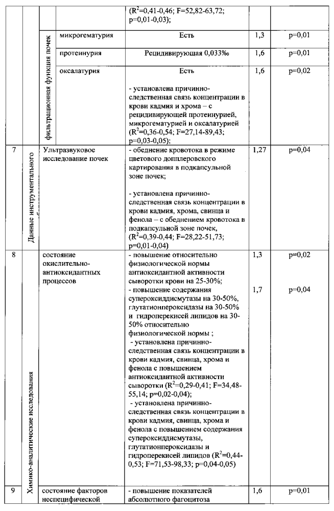 Способ дифференциальной диагностики дисметаболической нефропатии у детей, ассоциированной с токсическим действием кадмия, свинца, хрома и фенола техногенного происхождения, и дисметаболической нефропатии нетоксической природы (патент 2594428)