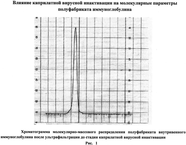 Способ приготовления вирусинактивированных растворов иммуноглобулинов с низким остаточным содержанием каприловой кислоты (патент 2561596)