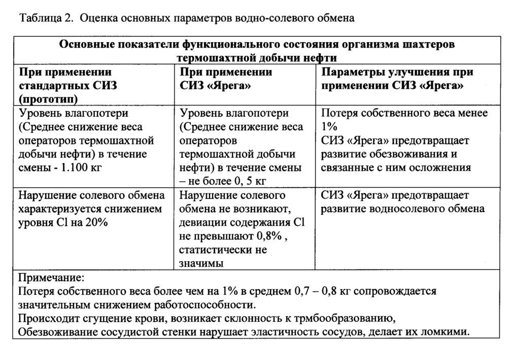 Защитный костюм работника, занятого при добыче нефти термошахтным способом (патент 2656197)