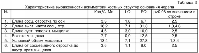 Способ определения асимметрии основания черепа (патент 2353294)