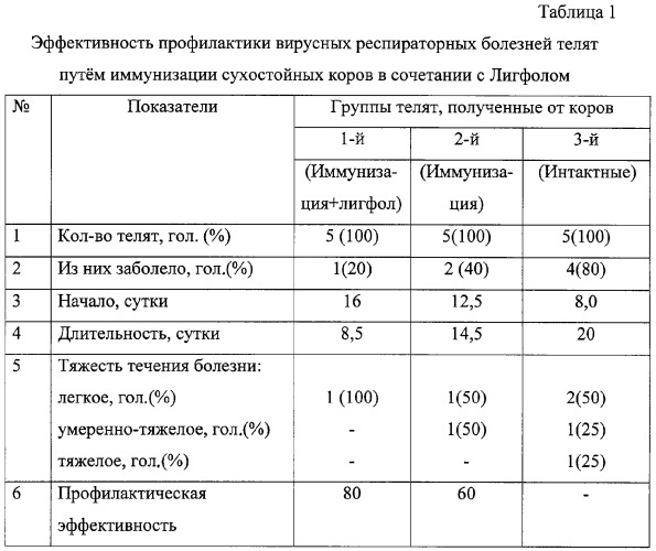 Способ иммунопрофилактики вирусных респираторных болезней телят (патент 2287992)