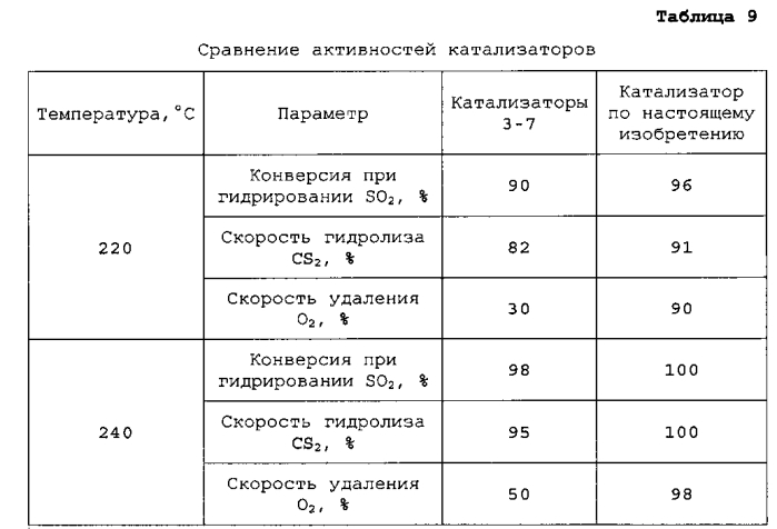 Способ обработки серосодержащего газа и используемый для данных целей катализатор гидрирования (патент 2556687)