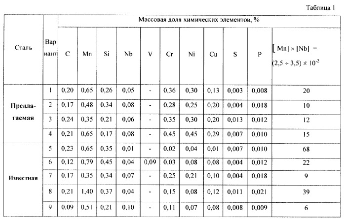 Сталь низколегированная повышенной прочности (патент 2277604)