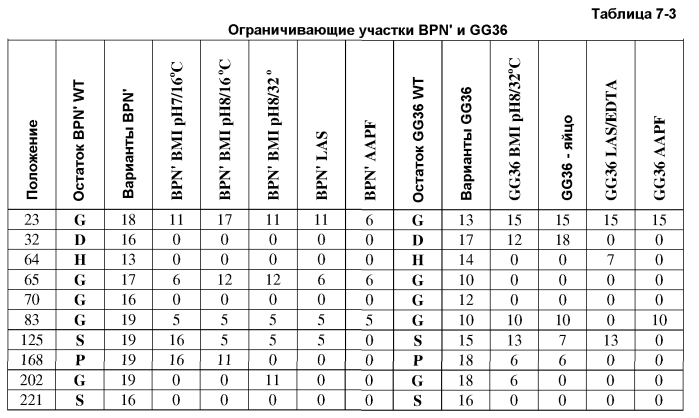 Композиции и способы, включающие в себя применение вариантных микробных протеаз (патент 2575073)