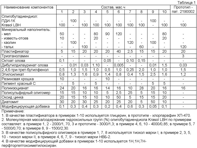 Композиция для покрытий (патент 2452753)