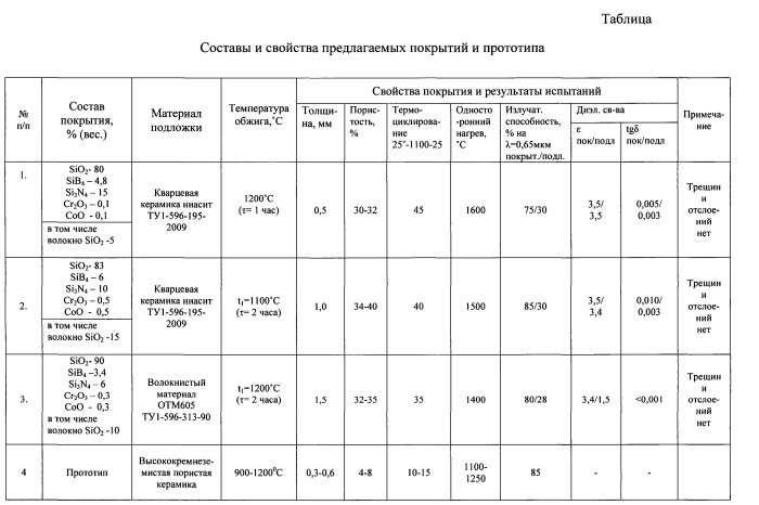 Радиопрозрачное защитное покрытие с высокой излучательной способностью для материалов и изделий на основе кварцевого стекла (патент 2549662)