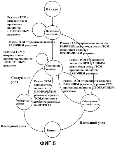 Способ поиска тракта тсм, способ создания тракта тсм, система управления поиском тракта и система управления созданием тракта (патент 2477567)