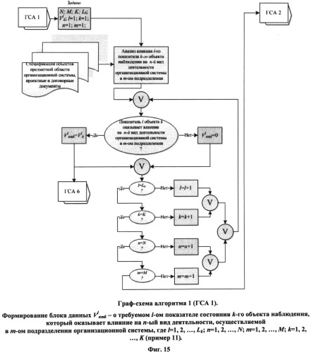 Система ситуационно-аналитических центров организационной системы (патент 2533090)