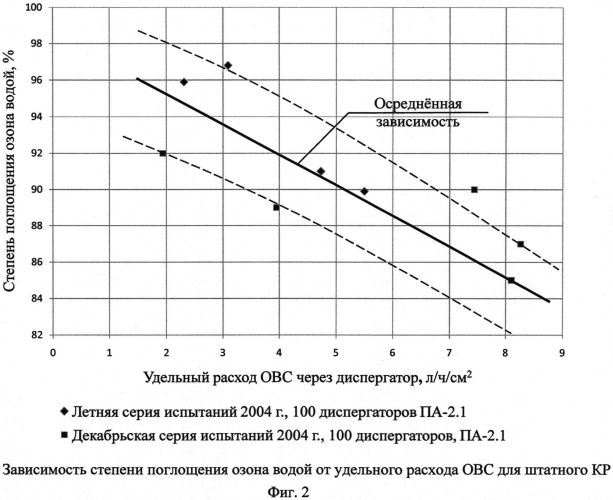 Установка для обработки воды озоном и способы его дозирования (варианты) (патент 2553949)