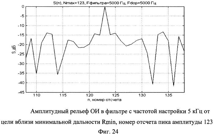 Способ обеспечения постоянной разрешающей способности по дальности в импульсной радиолокационной станции с квазислучайной фазовой модуляцией (патент 2491572)