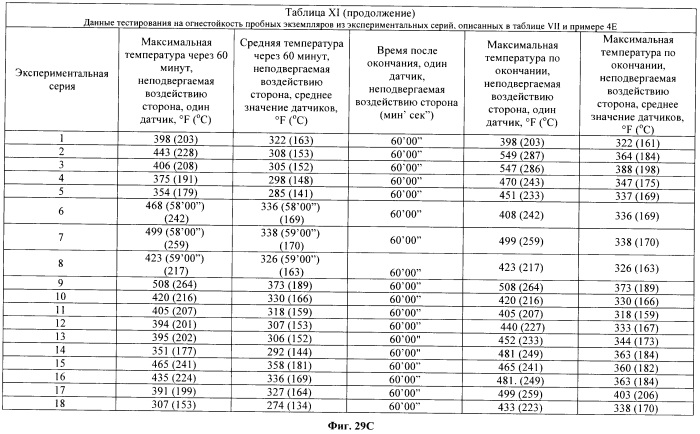 Легкие, гипсовые панели с пониженной плотностью и установленной степенью огнестойкости (патент 2558057)