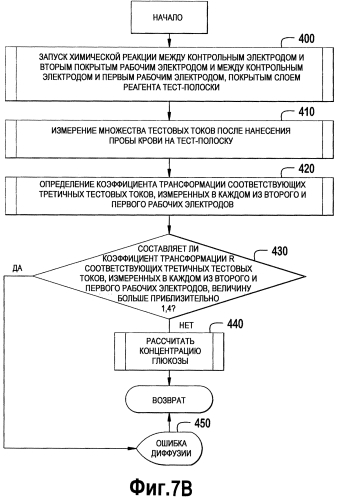 Способ электрохимического измерения глюкозы с обнаружением ошибок (патент 2577366)